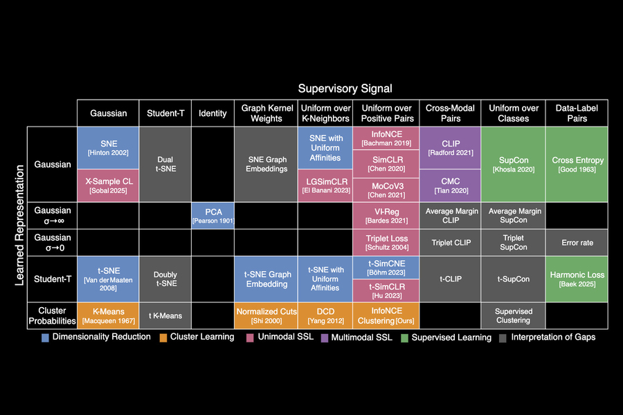 MIT researchers created a periodic table of machine learning that shows how more than 20 classical algorithms are connected. The new framework sheds light on how scientists could fuse strategies from different methods to improve existing AI models or come up with new ones (Credits: Courtesy of the researchers).