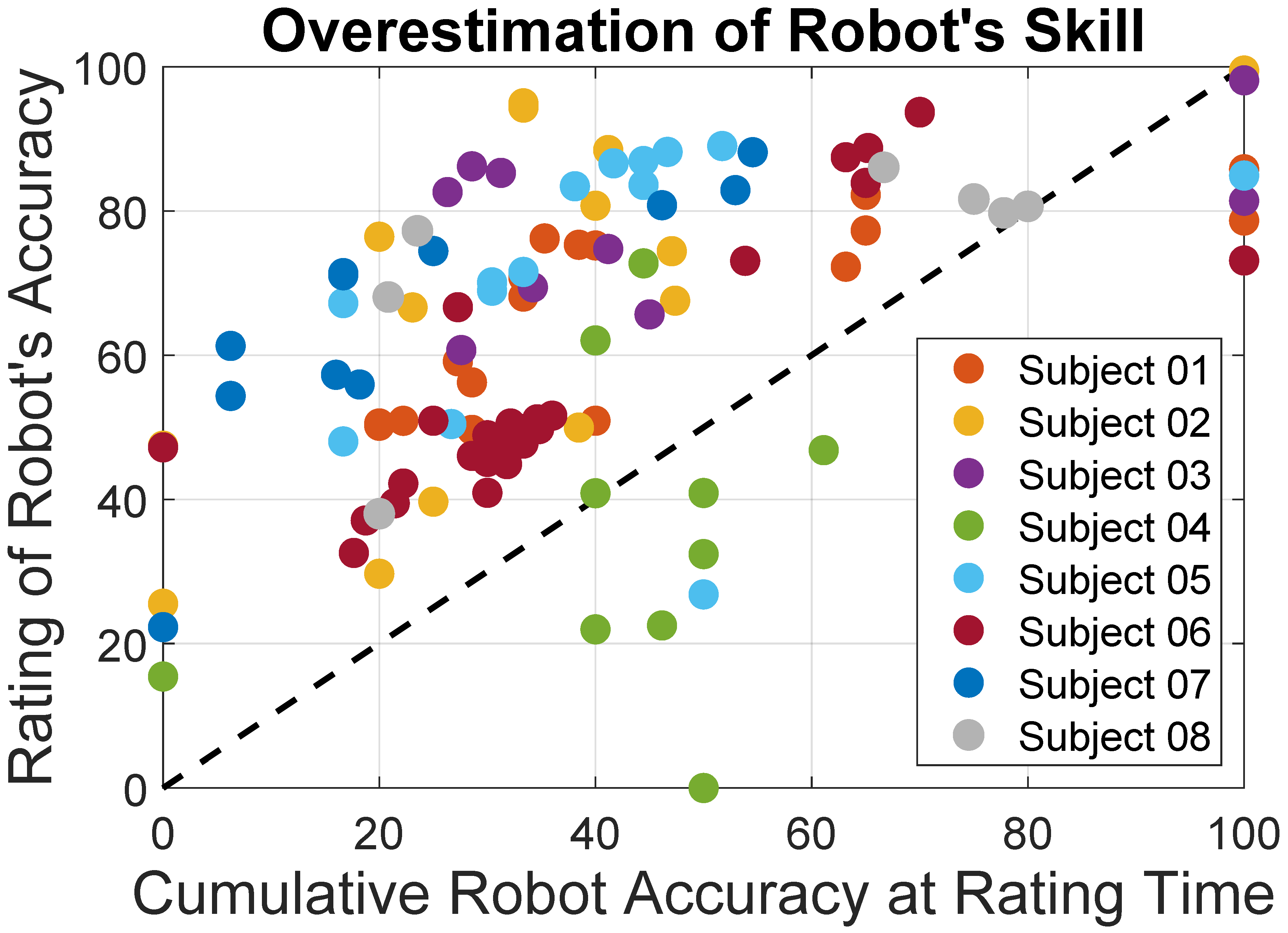 Users tended to overestimate the robot's skill. Preliminary results also suggest that they may tend to overestimate changes in the robot's skill, and to generalize its abilities to new situations.